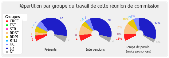 Répartition par groupe du travail de cette réunion de commission