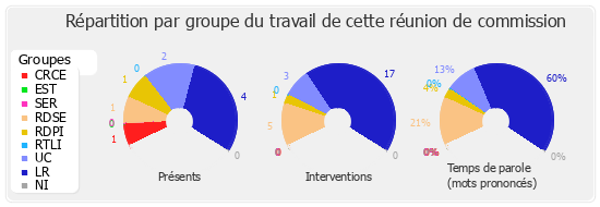 Répartition par groupe du travail de cette réunion de commission