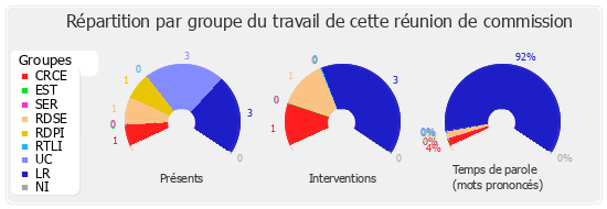 Répartition par groupe du travail de cette réunion de commission