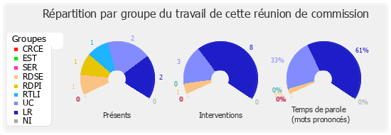 Répartition par groupe du travail de cette réunion de commission