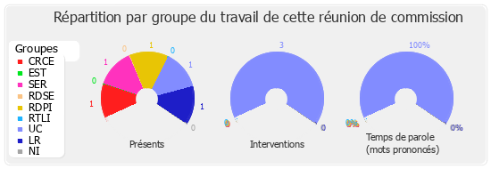 Répartition par groupe du travail de cette réunion de commission