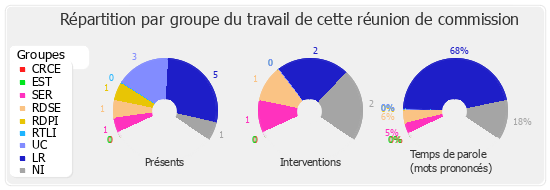 Répartition par groupe du travail de cette réunion de commission