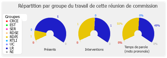 Répartition par groupe du travail de cette réunion de commission