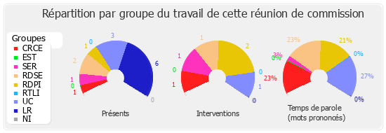 Répartition par groupe du travail de cette réunion de commission