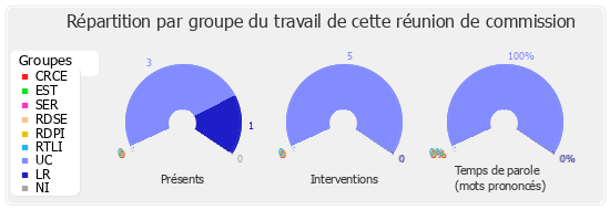 Répartition par groupe du travail de cette réunion de commission