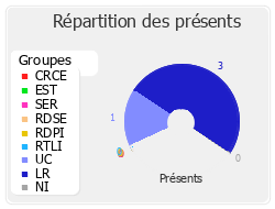 Répartition des présents