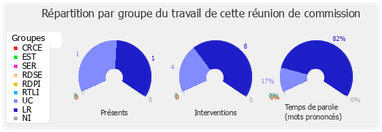 Répartition par groupe du travail de cette réunion de commission