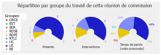 Répartition par groupe du travail de cette réunion de commission