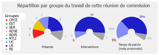 Répartition par groupe du travail de cette réunion de commission