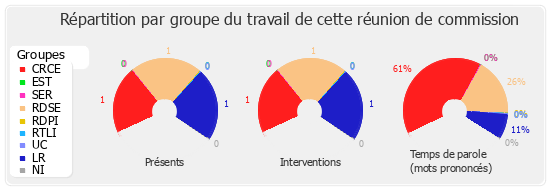 Répartition par groupe du travail de cette réunion de commission