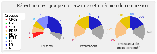 Répartition par groupe du travail de cette réunion de commission