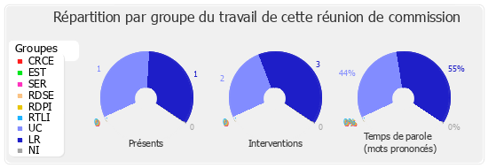 Répartition par groupe du travail de cette réunion de commission