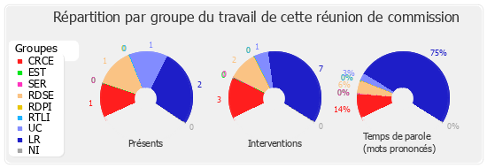 Répartition par groupe du travail de cette réunion de commission