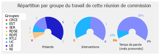 Répartition par groupe du travail de cette réunion de commission