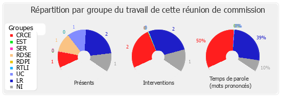 Répartition par groupe du travail de cette réunion de commission