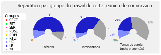 Répartition par groupe du travail de cette réunion de commission