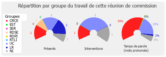 Répartition par groupe du travail de cette réunion de commission