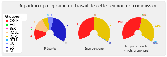 Répartition par groupe du travail de cette réunion de commission