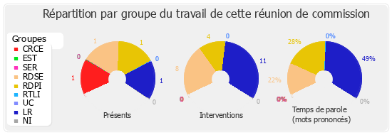 Répartition par groupe du travail de cette réunion de commission