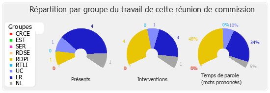 Répartition par groupe du travail de cette réunion de commission