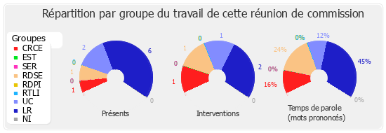 Répartition par groupe du travail de cette réunion de commission