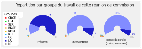 Répartition par groupe du travail de cette réunion de commission