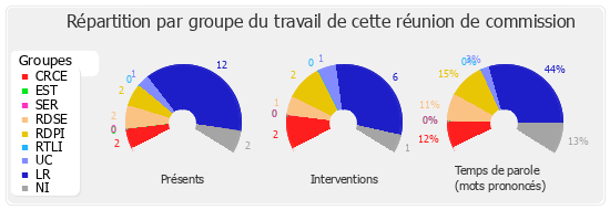 Répartition par groupe du travail de cette réunion de commission