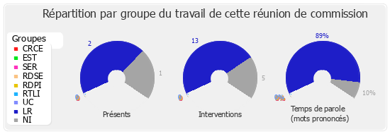 Répartition par groupe du travail de cette réunion de commission