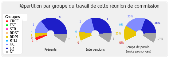 Répartition par groupe du travail de cette réunion de commission