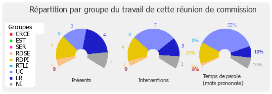 Répartition par groupe du travail de cette réunion de commission