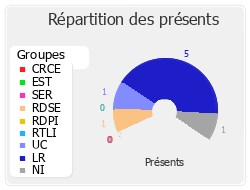 Répartition des présents