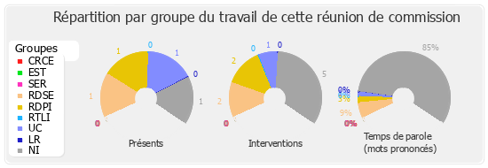 Répartition par groupe du travail de cette réunion de commission