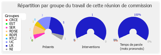 Répartition par groupe du travail de cette réunion de commission