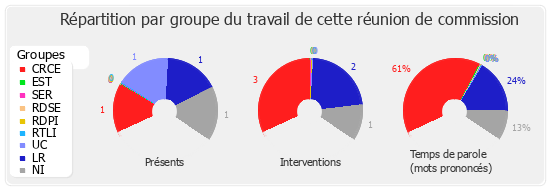 Répartition par groupe du travail de cette réunion de commission