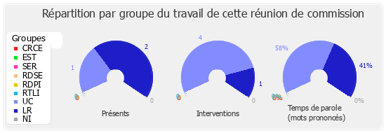 Répartition par groupe du travail de cette réunion de commission