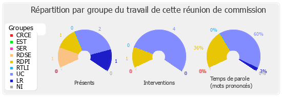 Répartition par groupe du travail de cette réunion de commission