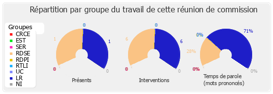 Répartition par groupe du travail de cette réunion de commission