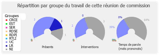 Répartition par groupe du travail de cette réunion de commission