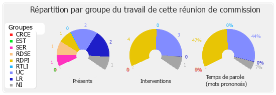 Répartition par groupe du travail de cette réunion de commission