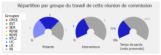 Répartition par groupe du travail de cette réunion de commission