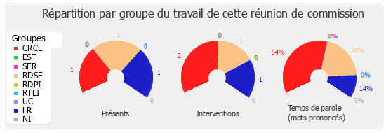 Répartition par groupe du travail de cette réunion de commission