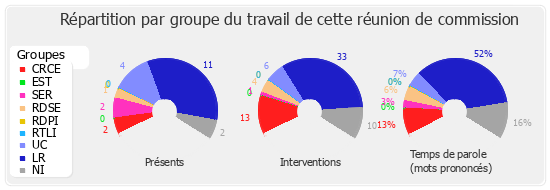 Répartition par groupe du travail de cette réunion de commission