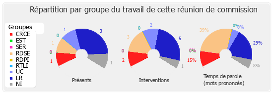 Répartition par groupe du travail de cette réunion de commission