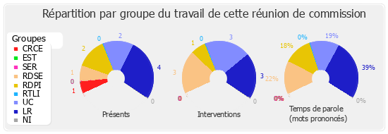 Répartition par groupe du travail de cette réunion de commission