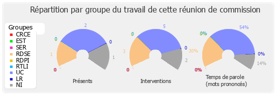 Répartition par groupe du travail de cette réunion de commission