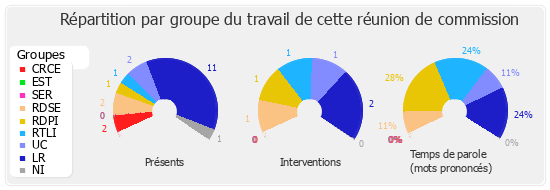 Répartition par groupe du travail de cette réunion de commission