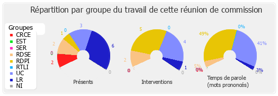 Répartition par groupe du travail de cette réunion de commission