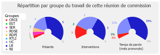 Répartition par groupe du travail de cette réunion de commission