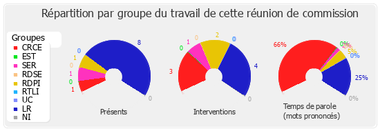 Répartition par groupe du travail de cette réunion de commission