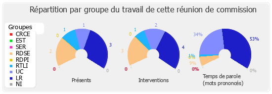 Répartition par groupe du travail de cette réunion de commission